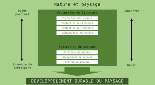 Figure 1: Protection de la nature et du paysage, S. Marie-Louise d'après l'Office fédéral de l'environnement, des forêts et du  paysage, Berne 1998 