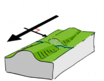Figure 8: Photo commentée de la trajectoire du glacier de l'Arve et schéma de la formation des ombilics glaciaires, S.Marie- S.Marie-Louise 