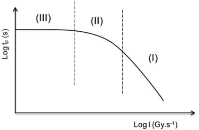 Fig. 1. General shape of the log (lifetime) – log (dose rate) curve at a given temper- temper-ature.