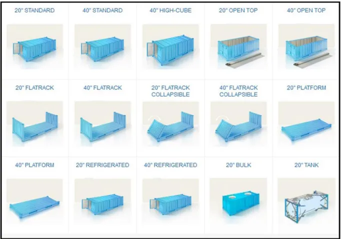 Figure 4 : Flat rack numéro SEGU 764068 9 chargé d'arbres  ornementaux, Ocean Cay - Source : Romain Louatron, 2019 Figure 3 : Principaux types de containers utilisés en transport - Source : (Cargocare Logistics Europe, s