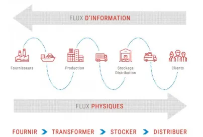 Figure 1 : Visualisation de la chaine logistique  Source : (Groupe SEB, sans date) [3] 