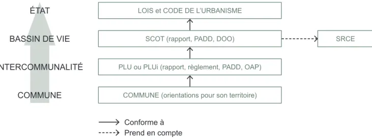 Figure 08 : schéma illustrant les relations de droit entre les documents d’urbanisme (crédit : Jérémy Levi inspiré d’un  schéma réalisé par l’Agence Résonance)