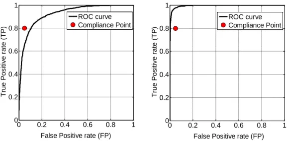 Fig. 5: Compliance Point and ROC curve for non-compliant HI (left) and  compliant HI (right) 00.20.40.60.8100.20.40.60.81