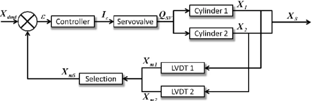 Fig. 7: Architecture of the Variable Stator Vane loop 