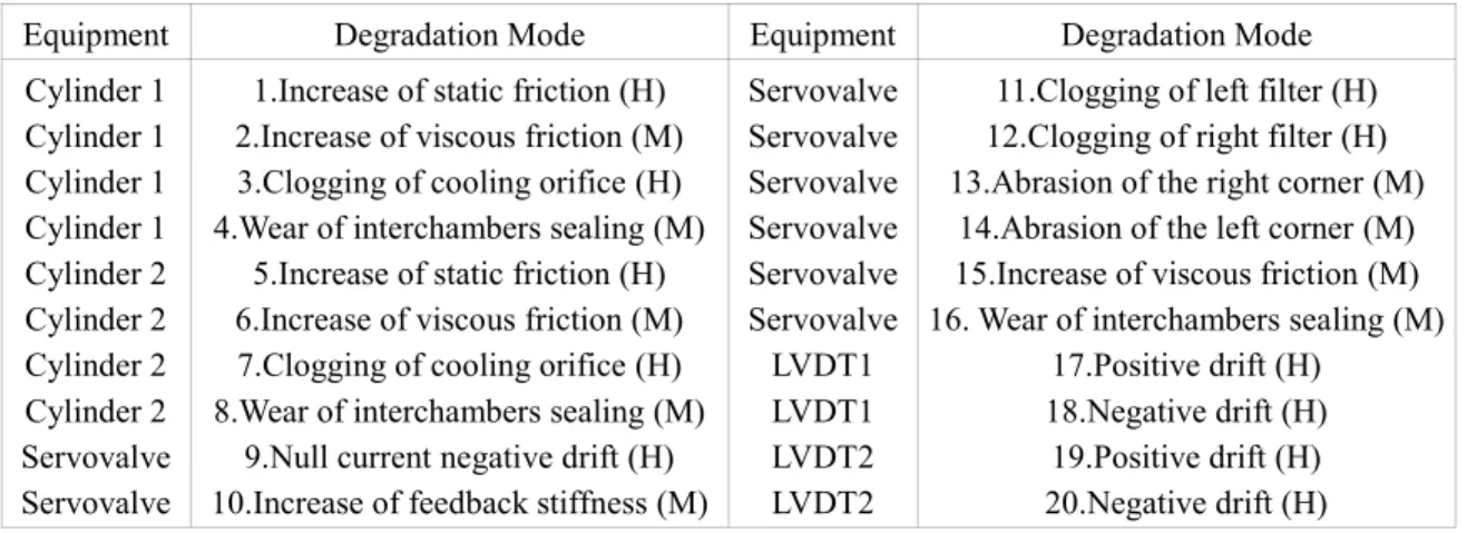 Table 1: List of the VSV loop’s degradation modes 