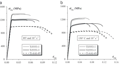 Fig. 9. Comparisons between the engineering stress–strain curves of the different alloys: (a) Tests performed at RT and 10 2 s 1 , (b) Tests performed at 150 1C and 10 2 s 1 .