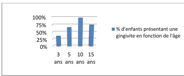 Figure 4 : Pourcentage d’enfants présentant une gingivite en fonction de l’âge. 
