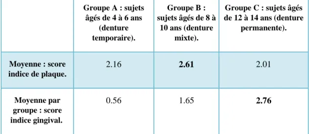 Figure 5 : Moyenne des scores de l’indice de plaque et de l’indice gingival, en denture  temporaire, mixte et permanente