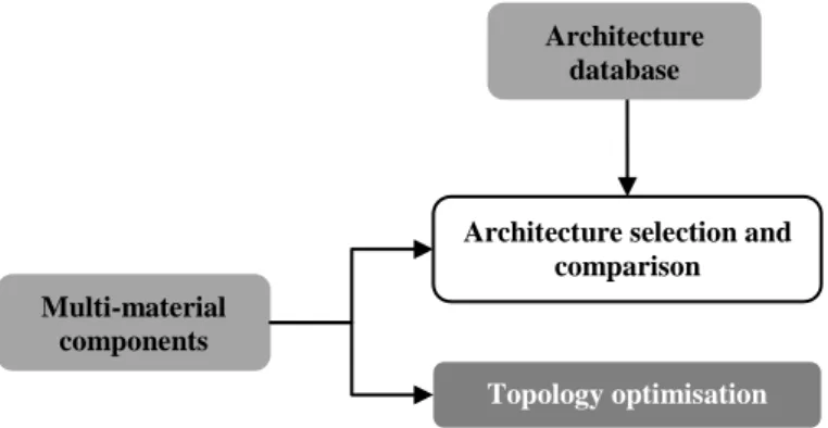 Figure 1. General method for architecture selection 