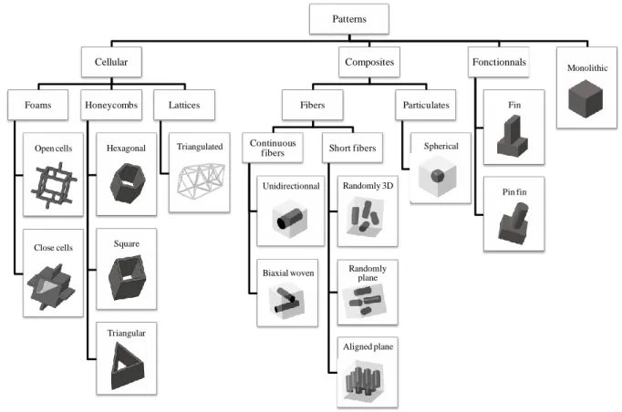 Figure 2. Hierarchical database of elementary patterns 