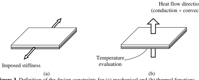 Figure 3. Definition of the design constraints for (a) mechanical and (b) thermal functions 