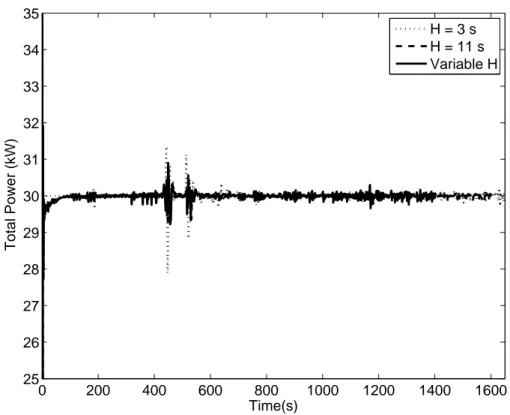 Figure 5: Total hybrid cell power under Predictive supervision with constant and moving horizons