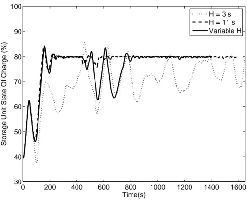 Figure 6: Battery State of Charge under Predictive supervision with constant and moving horizons