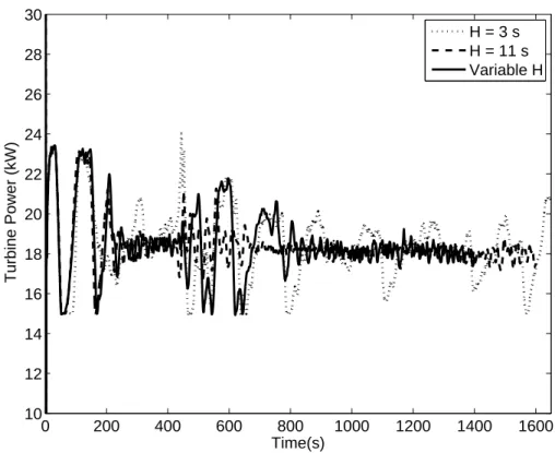 Figure 7: Microturbine power under Predictive supervision with constant and moving horizons
