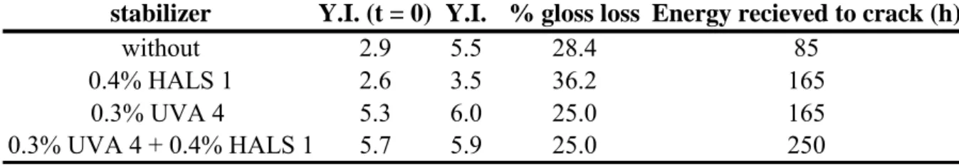 Table 3.8: Initial Yellow index, yellow index after ageing, relative gloss loss and estimated  energy received to crack for stabilized POM samples (base stabilization: 0.1% Ca  stearate + 0.15% AO1) submitted to natural exposure (Florida - 45°C South  dire