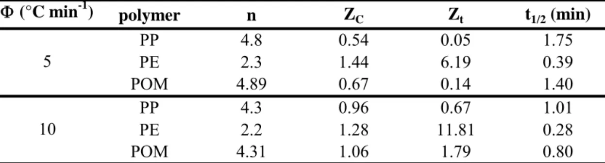 Table 3.9: Avrami’s parameters and corresponding half time for maximal crystallization of  some thermoplastics [47,48,49]