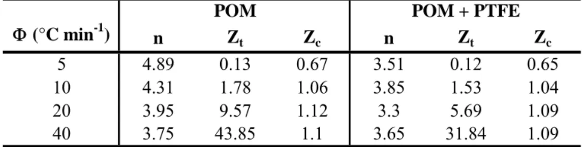 Table 3.11: Effect of polytetrafluorethylene (PTFE) on Avrami coefficients for non- non-isothermal crystallization [49]