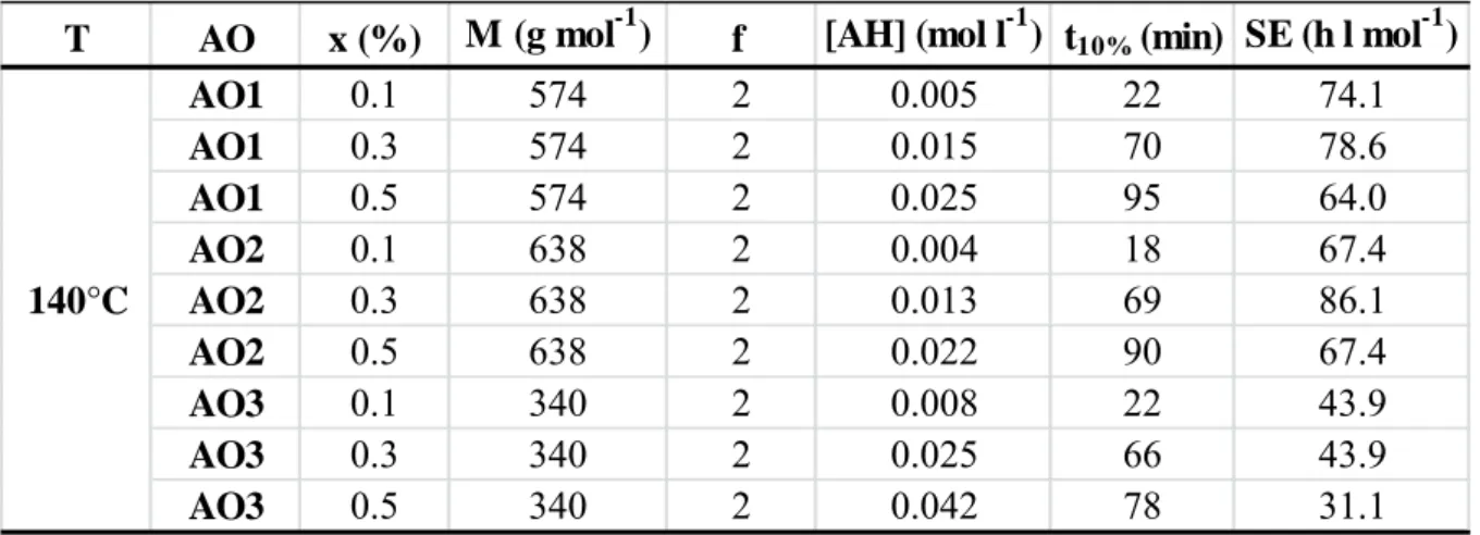 Table 3.1: Time to 10 % mass loss (t 10 % ) in thermal ageing at 140 °C [7] for POM + phenolic  antioxidants with several concentrations