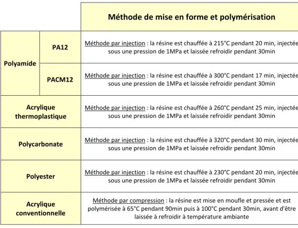 Tableau 2 : Méthodes de mise en forme conseillées par les fabricants pour différentes résines  Méthode de mise en forme et polymérisation 