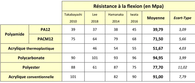 Tableau 4 : Résistances maximales à la flexion retrouvées dans différentes études pour plusieurs  résines du commerce 