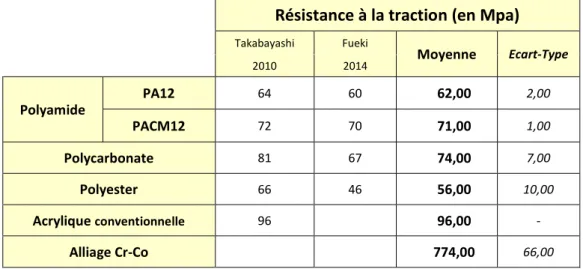 Tableau 5 : Résistances à la traction pour différentes résines du commerce dans différentes études  Résistance à la traction (en Mpa) 