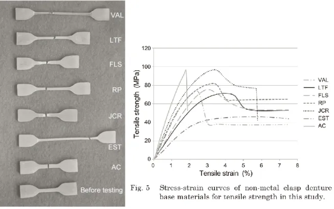 Figure 6 : Photo de spécimens de différentes résines après un test de traction et courbes   représentant les comportements de ces mêmes matériaux durant le même test