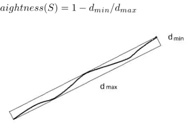 Figure 2 Straightness of a curve
