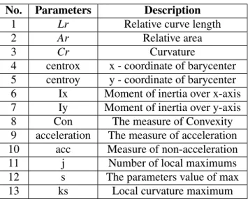 Figure 6 Ranking of the attributes Discussion: