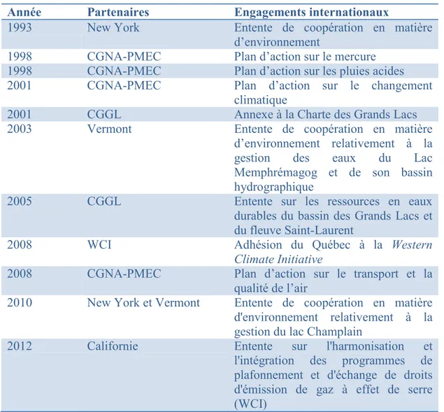 Tableau 2-2 Principaux engagements internationaux du Québec en matière  d’environnement avec ses partenaires nord-américains entre 1990-2012 Année Partenaires Engagements internationaux