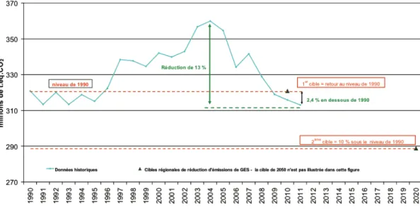 Figure 3-2 Émissions de GES de la région de la CGNA-PMEC de 1990 à 2011