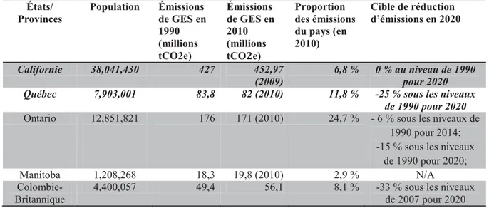 Tableau 4-1 Membres de la WCI en 2014 et profil d'émissions de GES 50