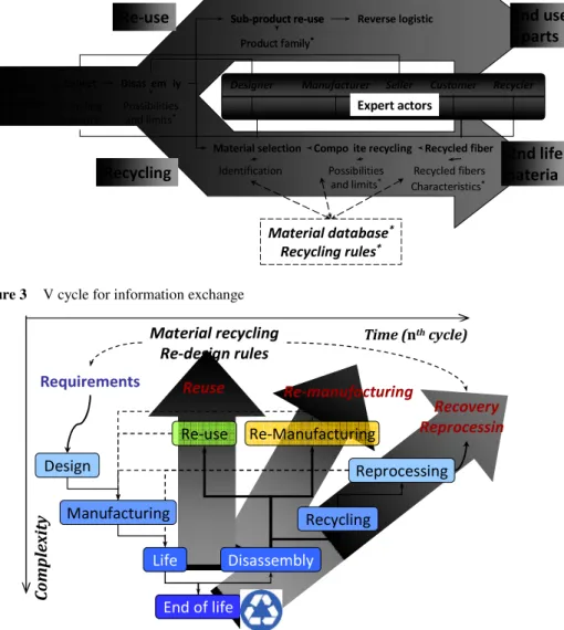 Figure 2  Recycling  process  analyses  in  the  perspective  of  the  design  product  specification  and  recycling process information 