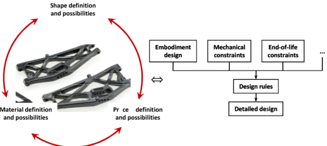 Figure 1  Composite design constraints. 