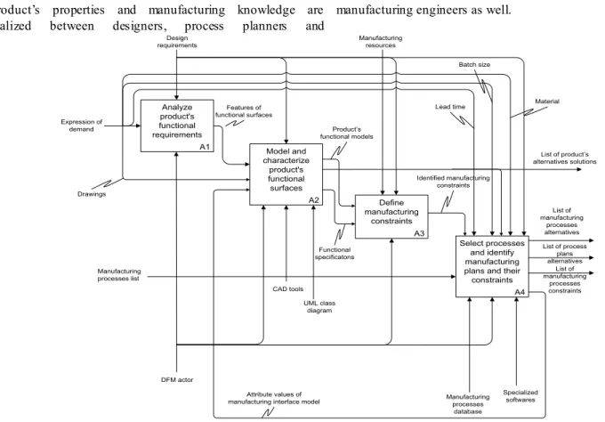 Figure 4: Main activities of a product’s DFM 