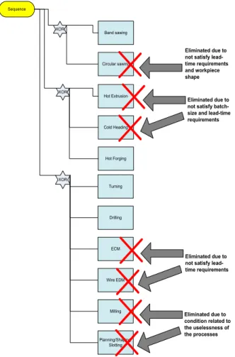 Figure 7: Generating conceptual process plan 2 