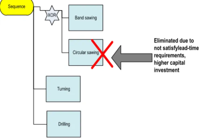 Table 4: Synthesis of manufacturing process plans 
