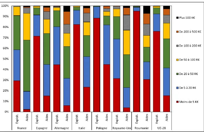 Figure 4. Répartition des bénéficiaires des aides directes de la PAC (colonne de gauche) et  répartition des aides directes de la PAC selon les montants perçus par exploitation agricole  bénéficiaire en 2017 (colonne de droite), en % pour différents EMs et