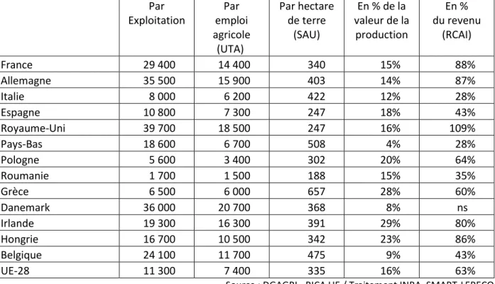 Tableau  1.  Importance  des  aides  directes  des  deux  piliers  de  la  PAC  dans  les  revenus  agricoles dans plusieurs EMs et dans l’UE-28 (moyennes annuelles 2012-16, en euros et %) 