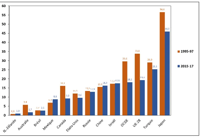 Figure 1. Estimation du soutien au producteur en % des recettes agricoles brutes (ESP en %)  dans plusieurs pays membres et non-membres de l’OCDE, en 1995-97 et 2015-17 