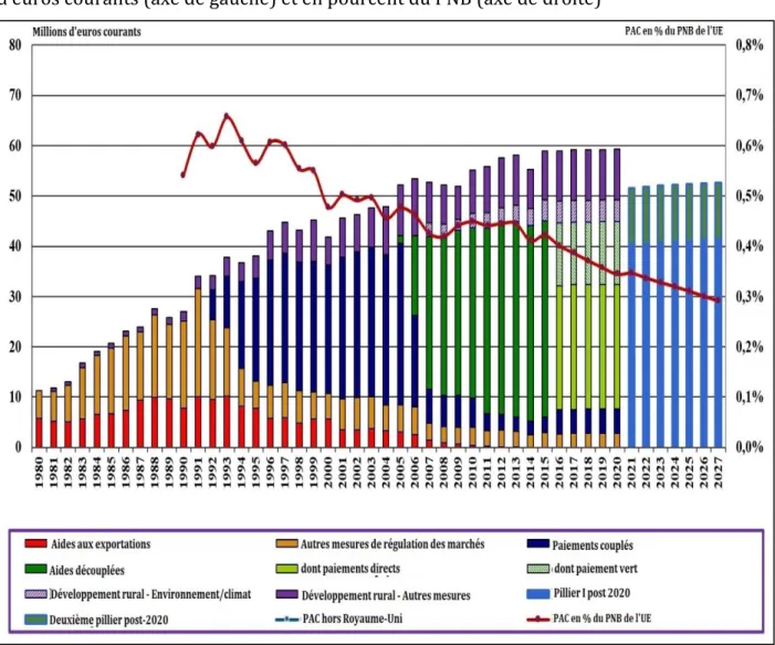Figure 2. Evolution du budget de la PAC et de sa structure entre 1980 et 2027, en millions  d’euros courants (axe de gauche) et en pourcent du PNB (axe de droite) 