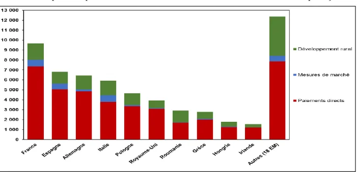 Figure 3. Répartition du budget de la PAC dans les EMs en 2017 (millions d’euros selon la  nature des dépenses : paiements directs, soutien des marchés, mesures du 2 ème  pilier) 