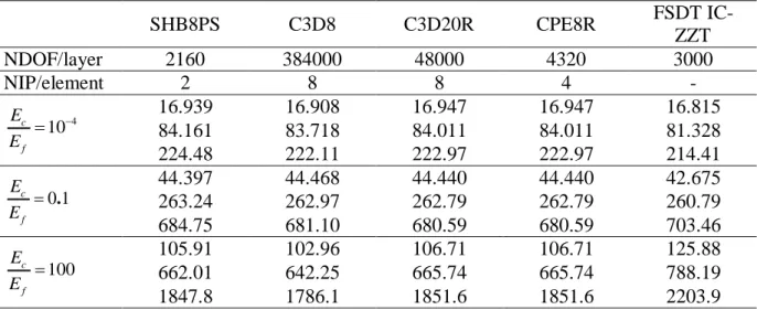 Table 6: Influence of Ec/Ef (hc/hf = 1, L/h = 20) SHB8PS  C3D8  C3D20R  CPE8R  FSDT  IC-ZZT  NDOF/layer  2160  384000  48000  4320  3000  NIP/element  2  8  8  4  -  10 4c fEE   16.939  16.908  16.947  16.947  16.815 84.161 83.718 84.011 84.011 81.328  2