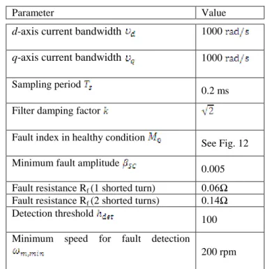 Table 3 Parameters of fault detection scheme 