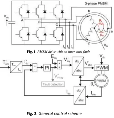 Fig. 1  PMSM drive with an inter-turn fault