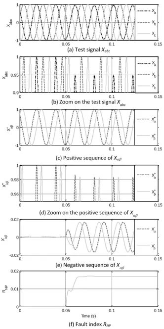 Fig. 4  Simulation results for an unbalance of 0.05 occurring on phase a at time t=0.05s with  =300 rad s -1