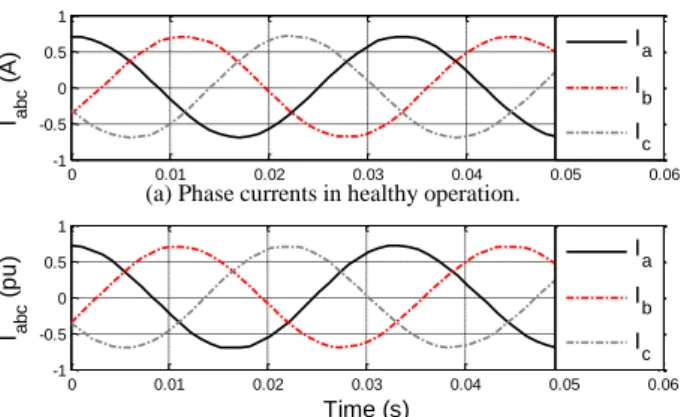 Fig. 13 Experimental results showing the sampled phase currents in healthy and faulty conditions