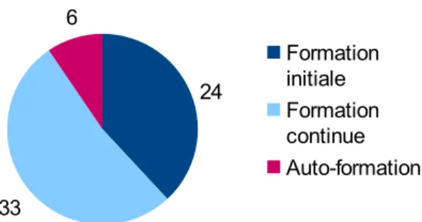 Figure 8 : Type de formation à l'interprétation des FCU et conduites-à-tenir associées majoritairement suivie, n=53 