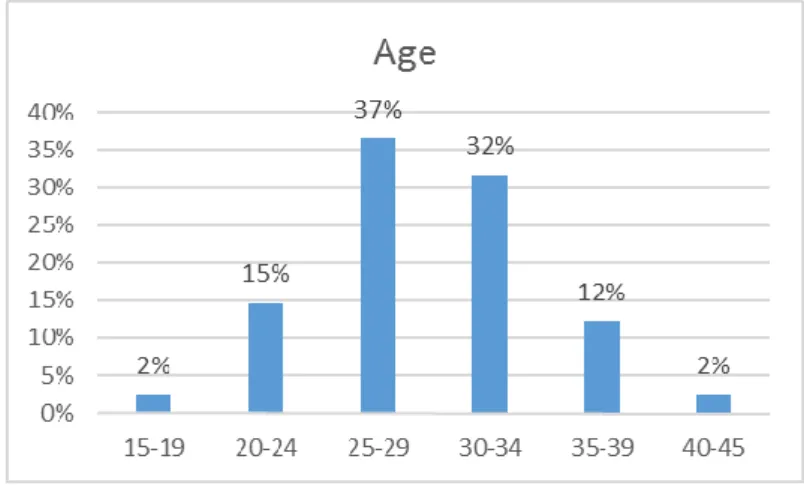 Figure 1: Répartition des âges des femmes interrogées (en pourcentage (n=40)) 