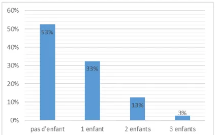 Figure 3: Nombre d'enfants par femmes (en pourcentage de femmes (n=40)) 