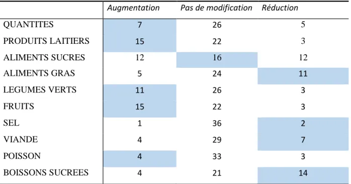 Tableau 1: Tendance générale des modifications apportées par classe d'aliments (en bleu (n=40)) 